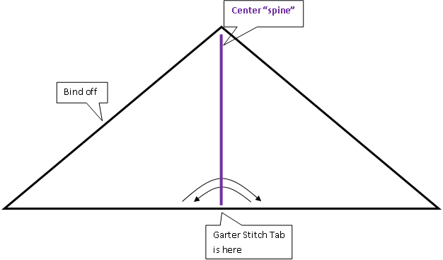 Construction of a triangular knit shawl